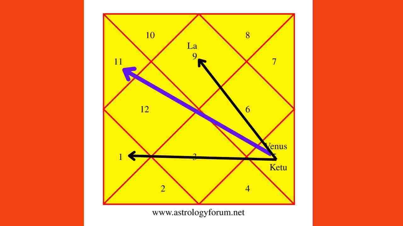 Venus and Ketu in ninth house and its impact on life FREE Question