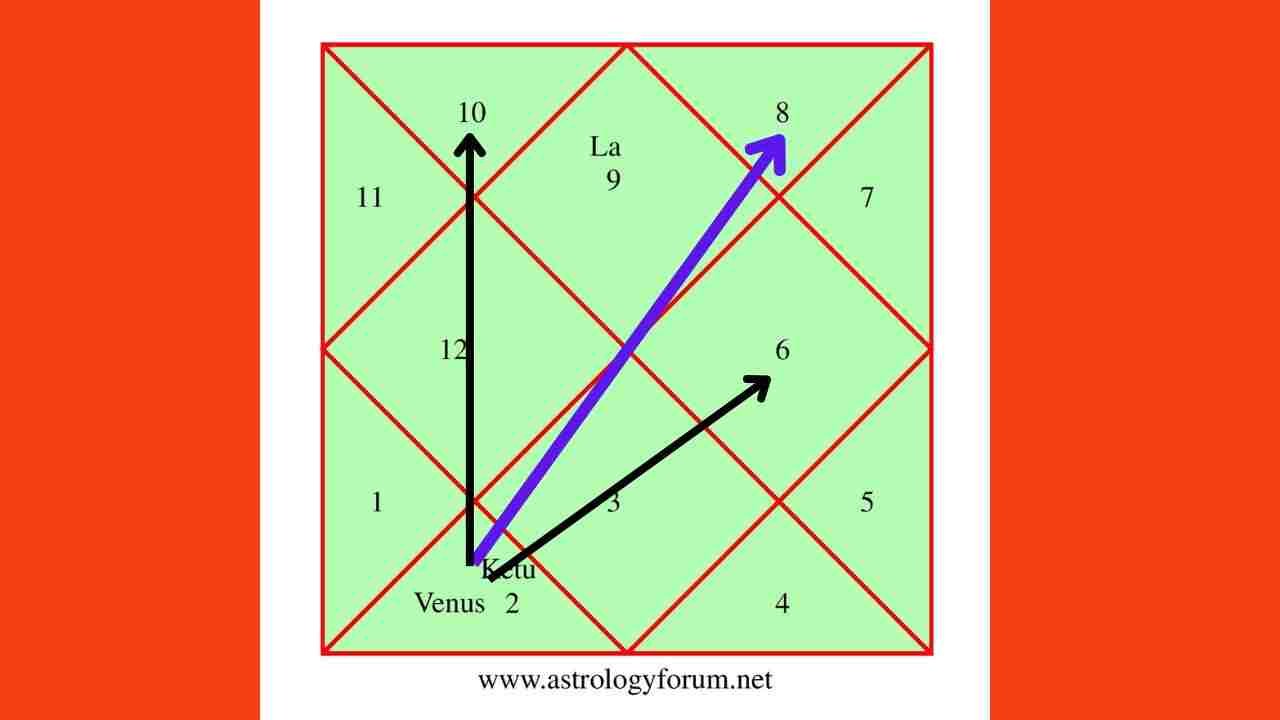 Venus and Ketu in sixth house and its impact on life FREE Question